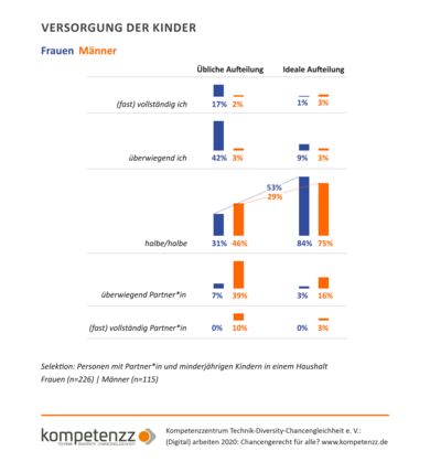 Diagramm: Versorgung der Kinder.